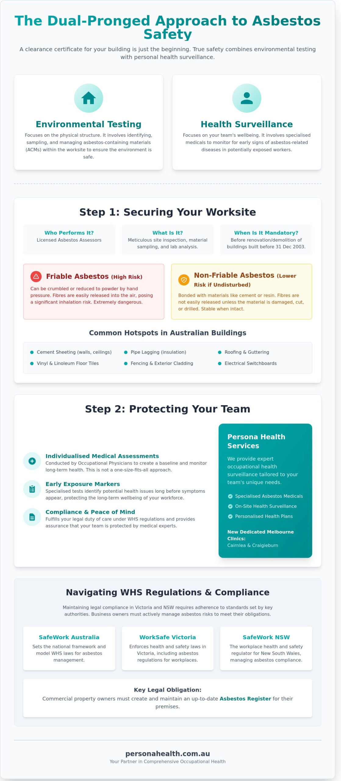 Asbestos Testing and Health Surveillance: A Guide for Melbourne and Sydney