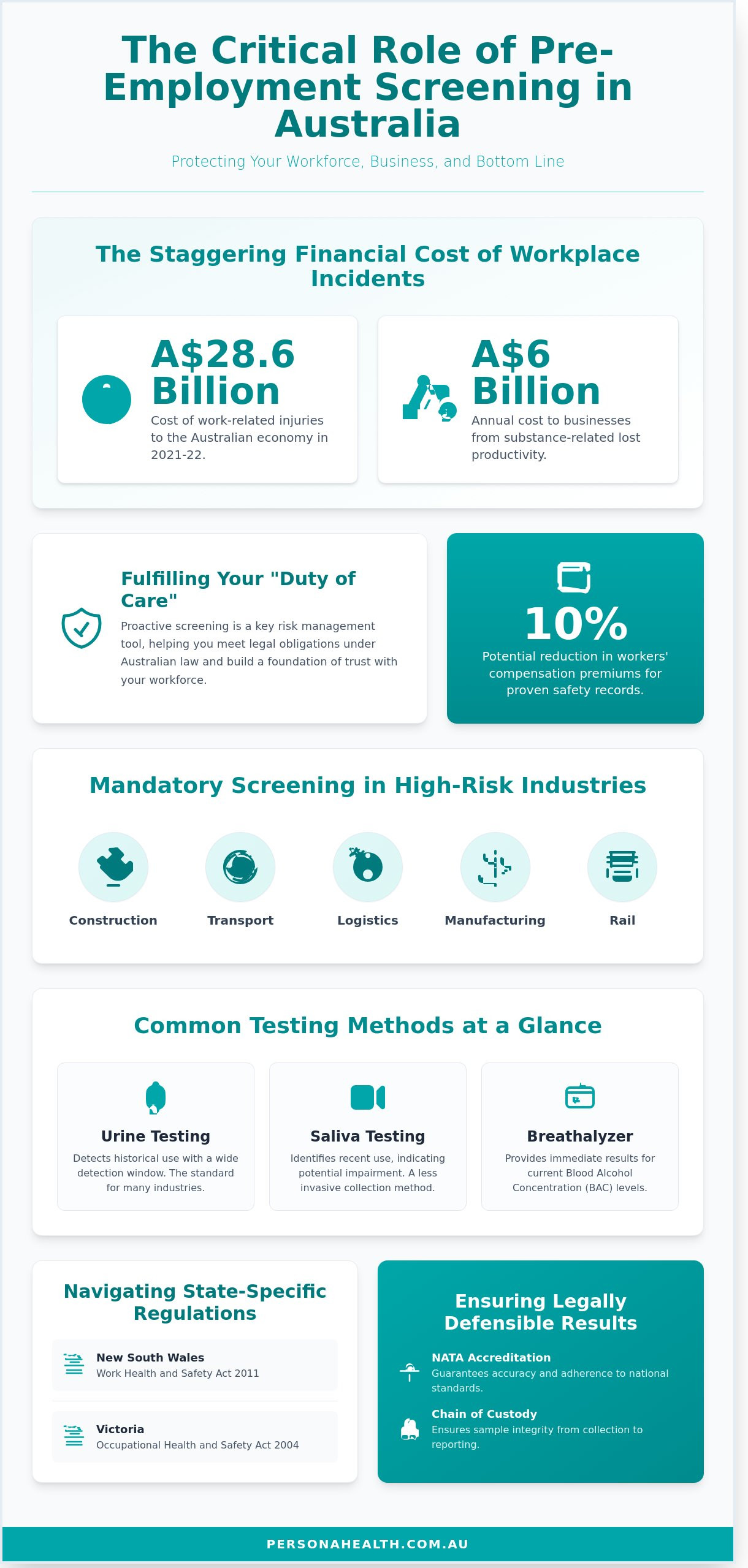 Pre-Employment Drug and Alcohol Testing Services in Sydney and Melbourne - Infographic