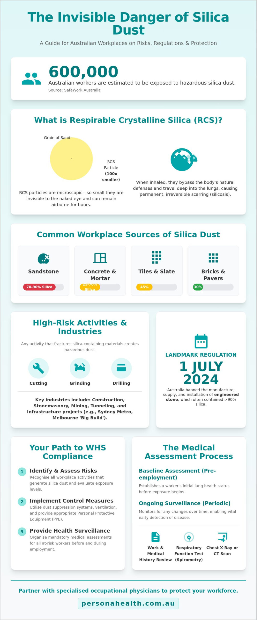 Silica Dust: Health Risks, Regulations and Medicals in Sydney and Melbourne