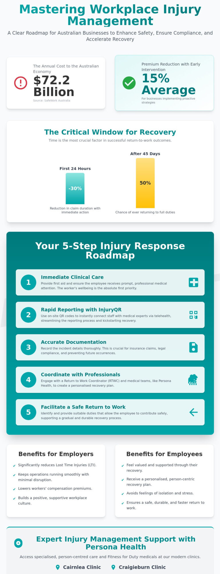 Workplace Injury Management: A Comprehensive Guide for Australian ...