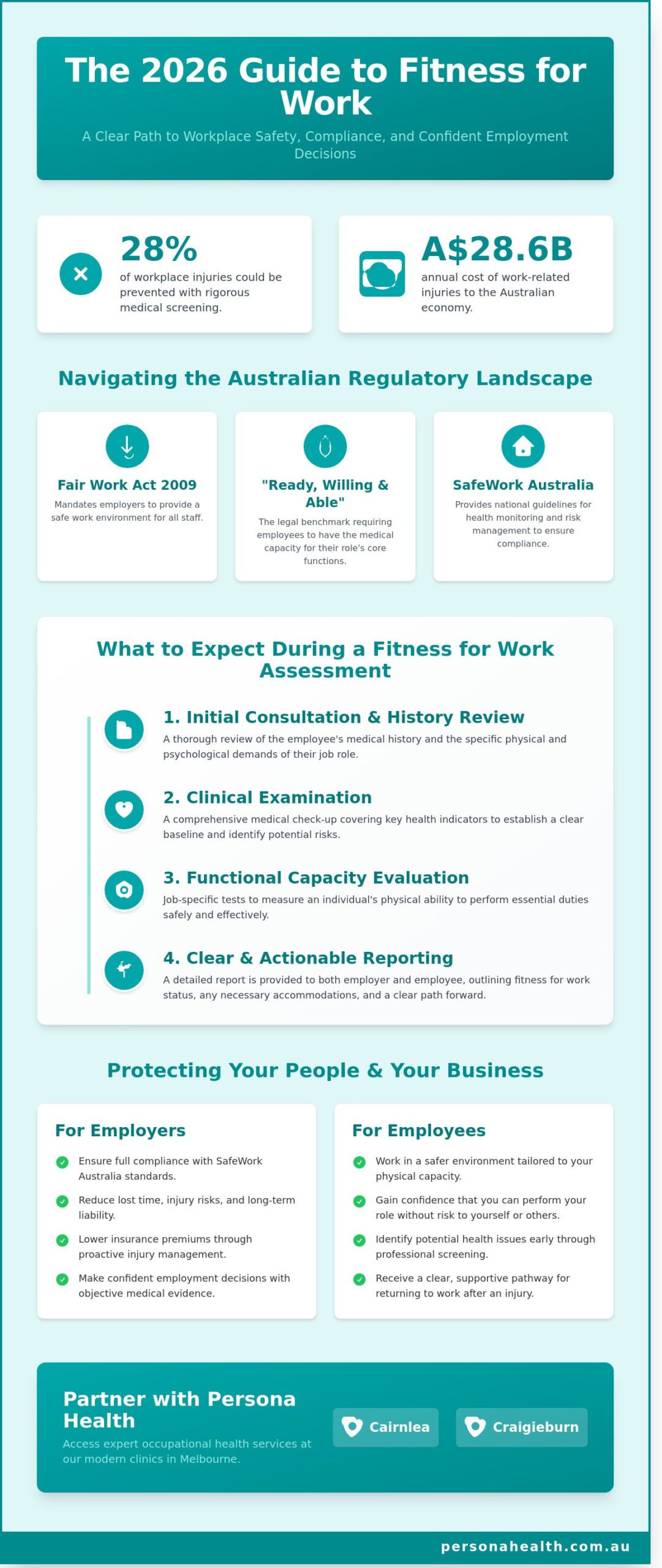 Fitness for Work Assessments in Sydney and Melbourne: The 2026 Guide