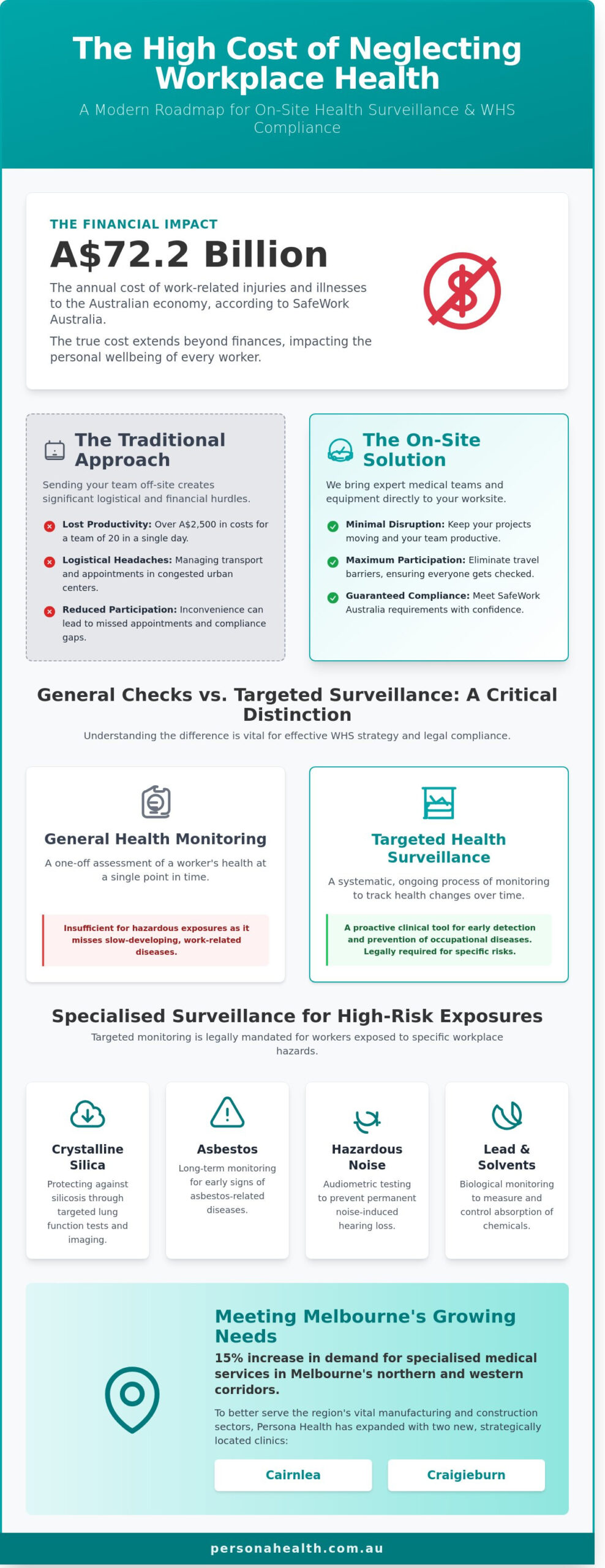 On-site Health Surveillance in Sydney and Melbourne: A Professional Guide for 2026