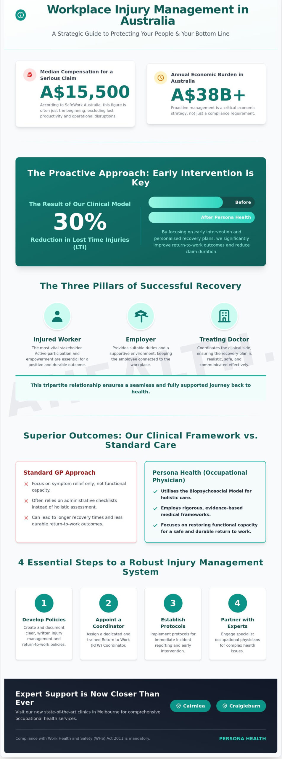 Best Practice Injury Management in Melbourne and Sydney