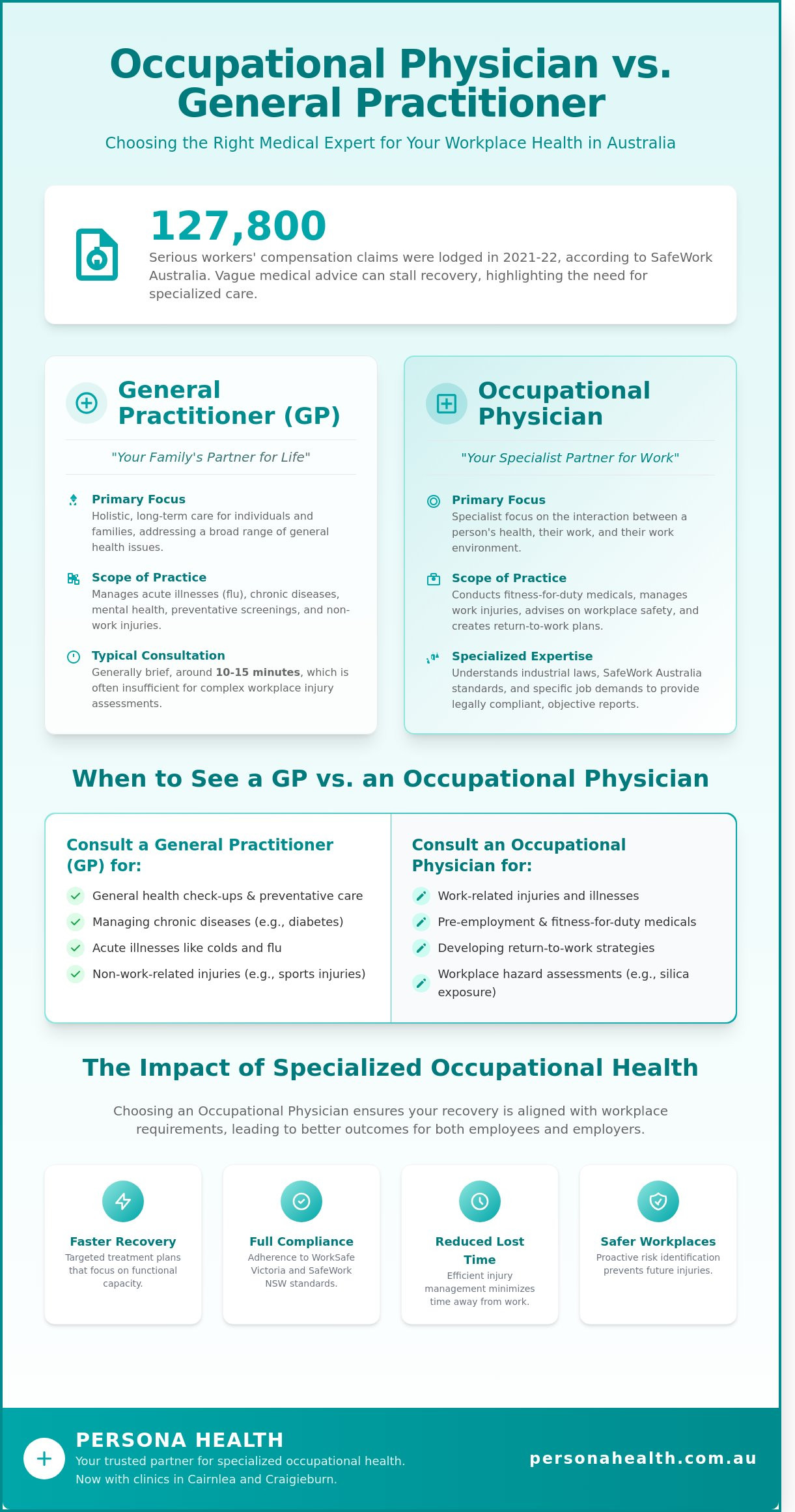 Occupational Physician vs GP: Choosing the Right Care in Sydney and Melbourne