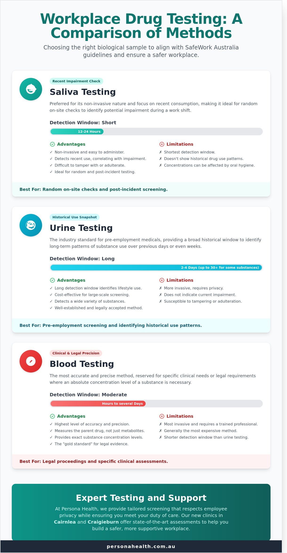 Urine, Saliva, or Blood? Comparing Drug Testing Methods in Melbourne and Sydney