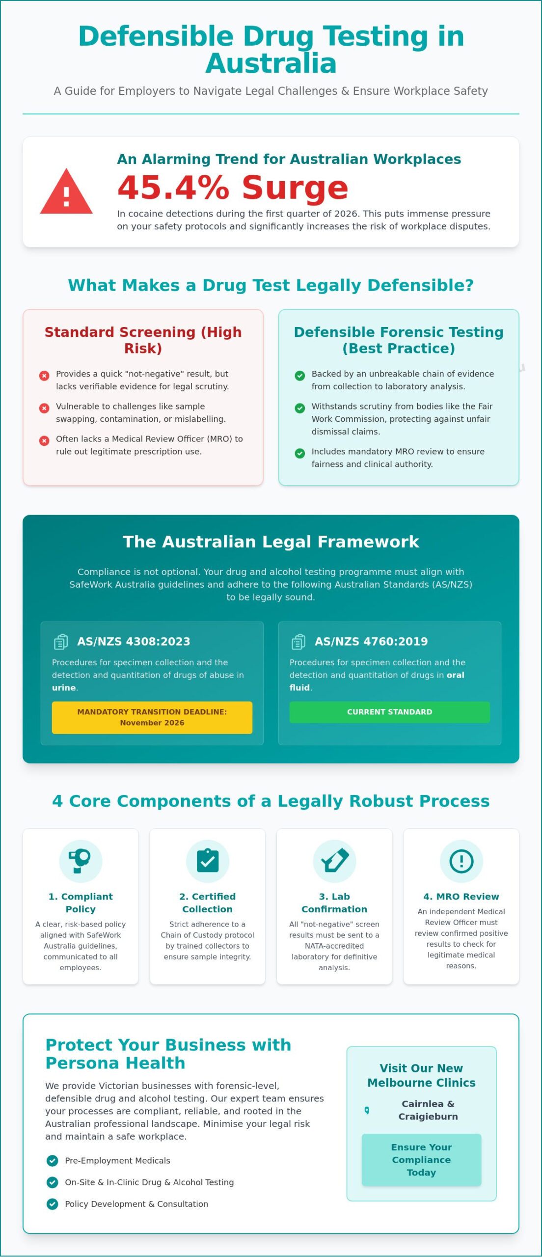 Defensible Drug Testing for Legal Challenges: A Guide for Australian Employers