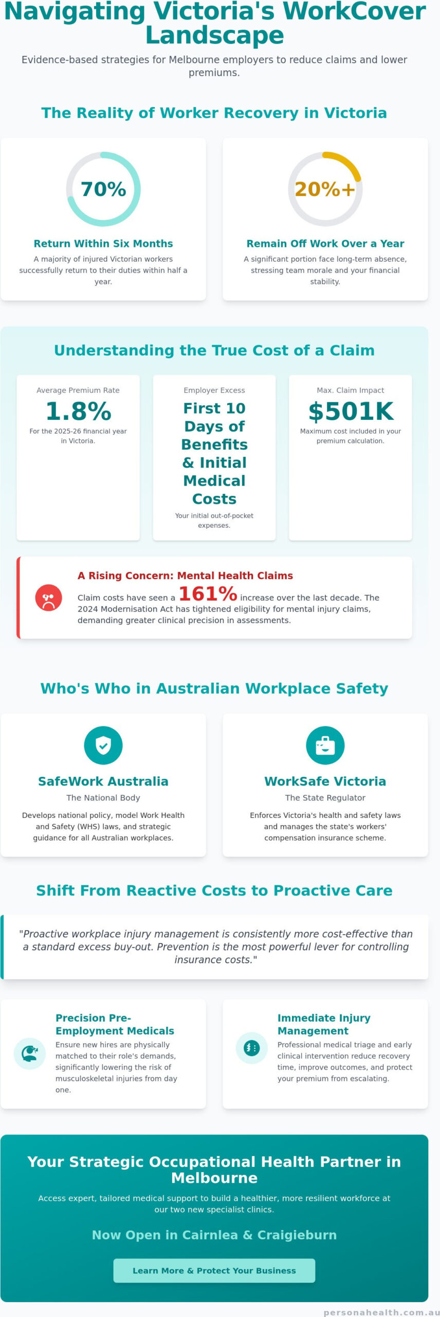 Reducing Workers Compensation Claims in Victoria: A Strategic Guide for 2026
