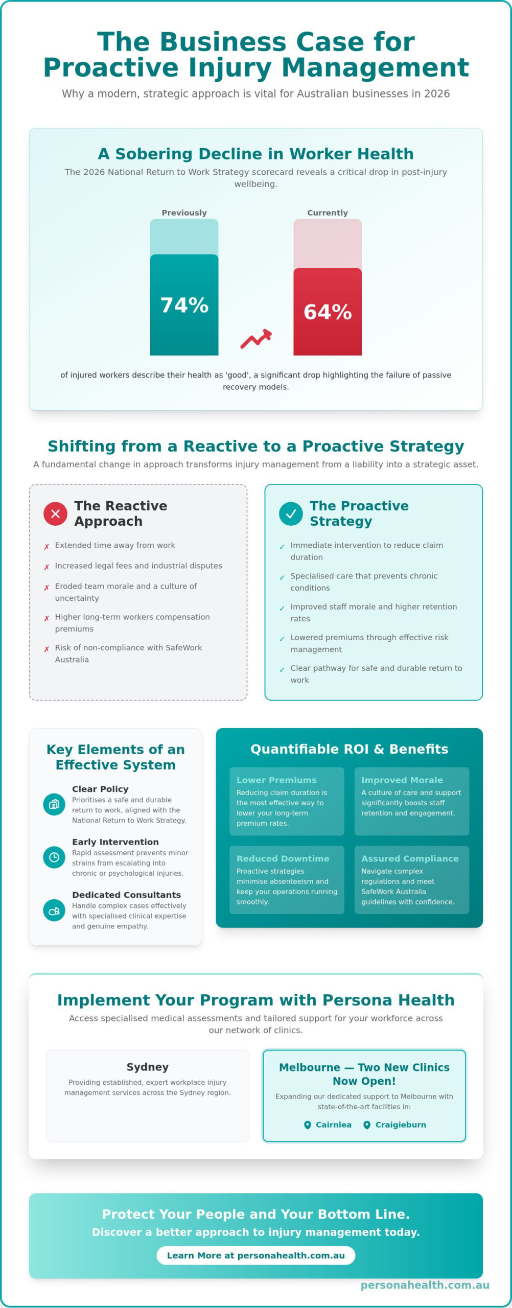 The Business Case for an Injury Management Program: A 2026 Guide for Australian Employers