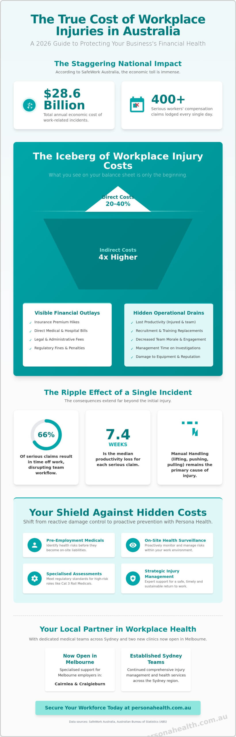 The Real Cost of Workplace Injuries in Australia: A 2026 Guide for Employers