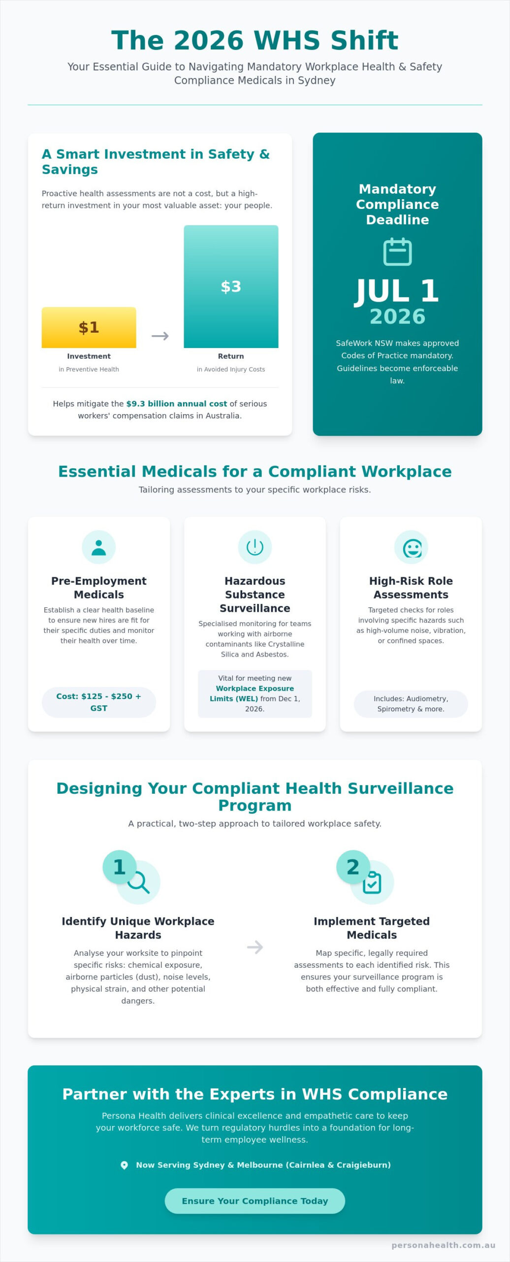 WHS Compliance Medicals in Sydney: The 2026 Employer Guide