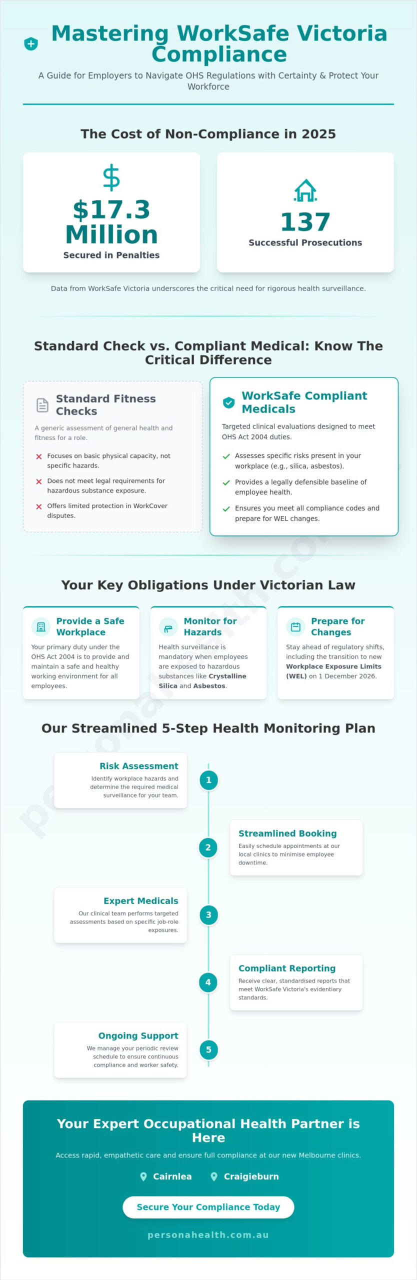 WorkSafe Victoria Compliant Medicals: The 2026 Employer Guide