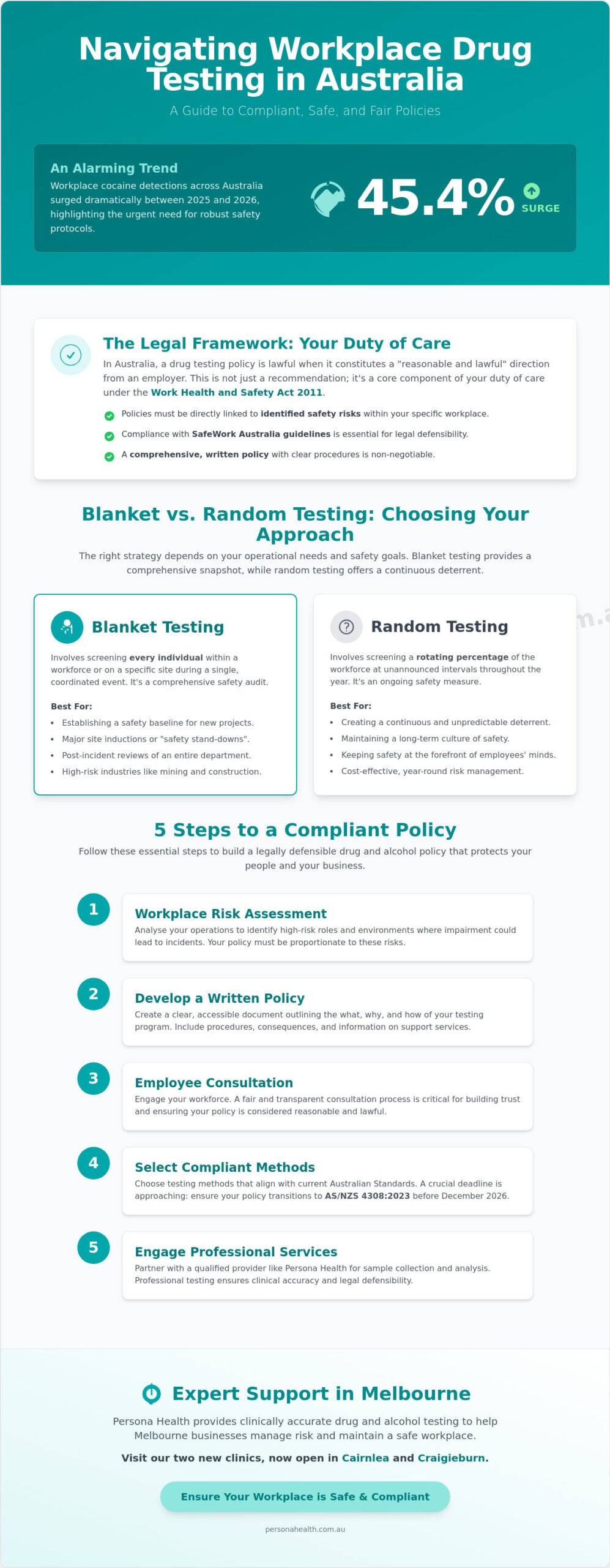 Blanket Drug Testing Policy Australia: A Guide for 2026 Compliance