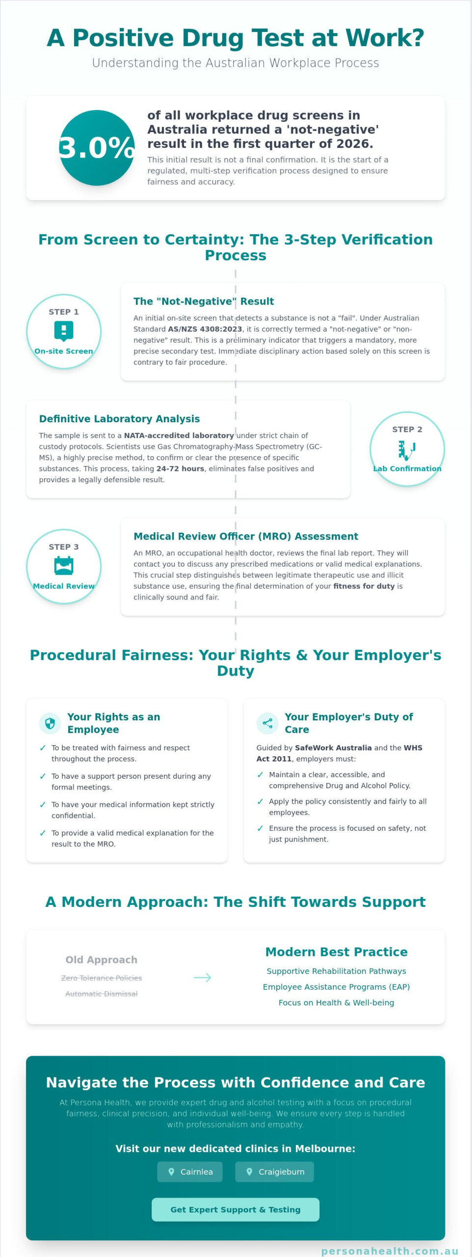 What Happens After a Positive Drug Test at Work in Australia? A 2026 Guide