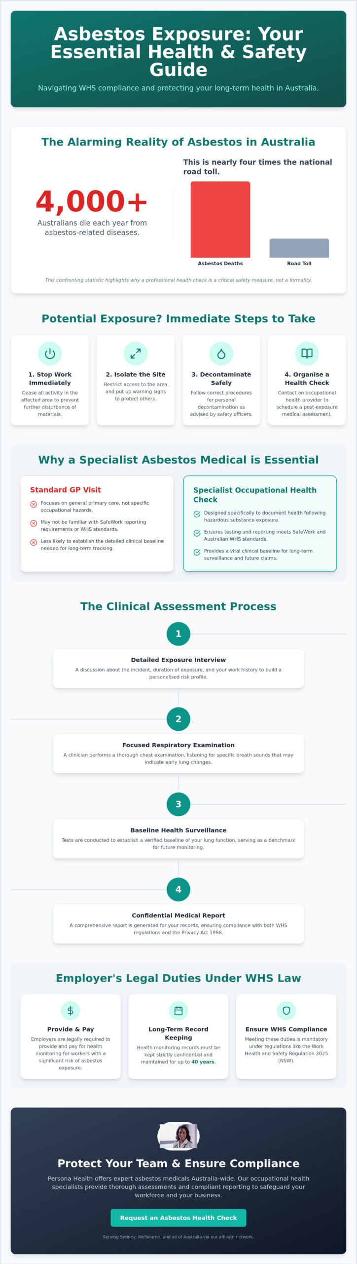 Post-Exposure Asbestos Health Check: The Complete Guide for Australian Workers and Employers
