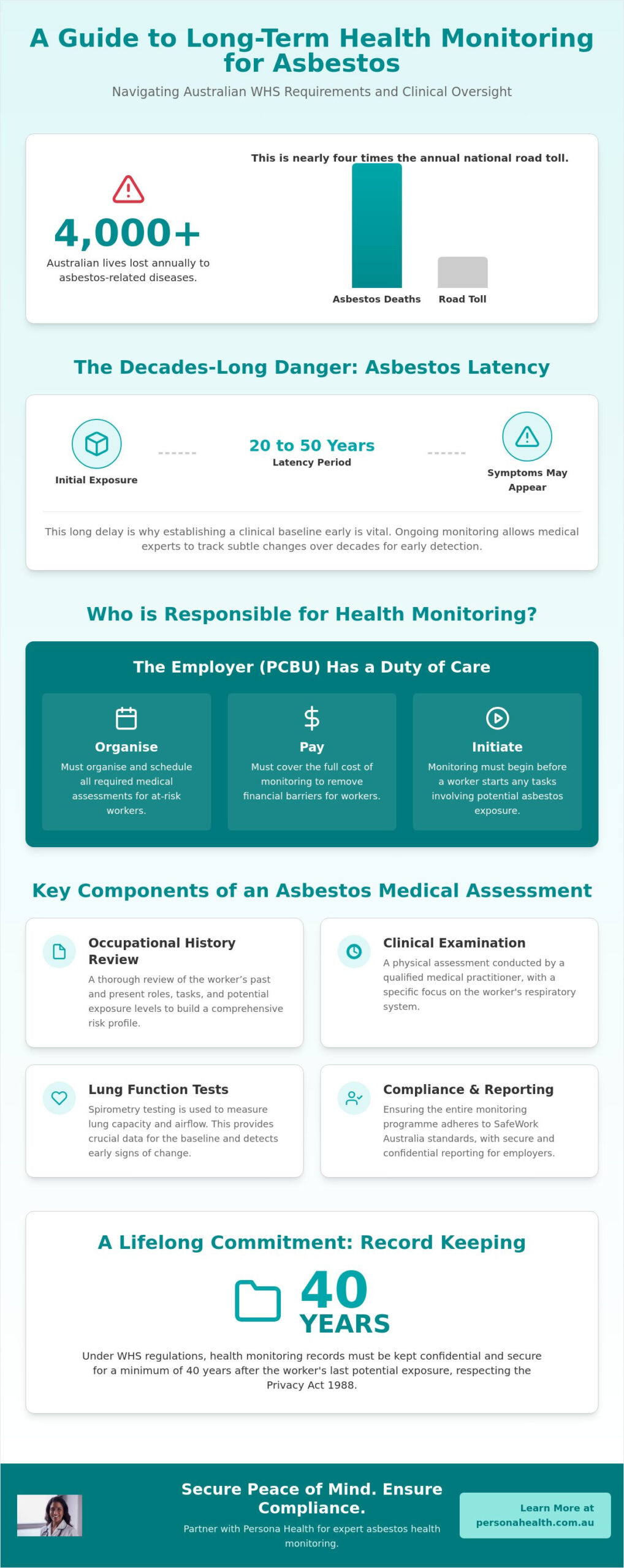 Long Term Health Monitoring for Asbestos: The 2026 Australian Guide
