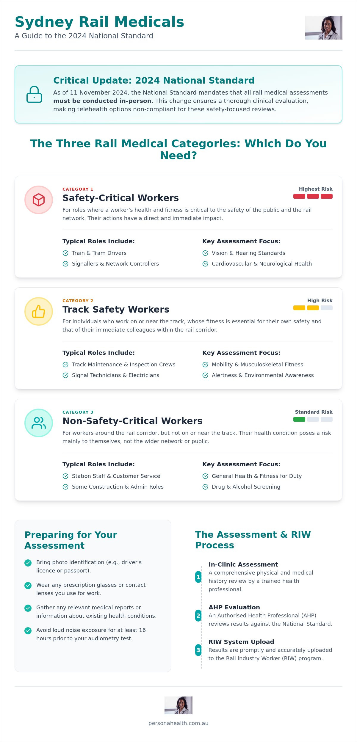 Rail Medical Provider Sydney: Your Guide to National Standard Assessments in 2026