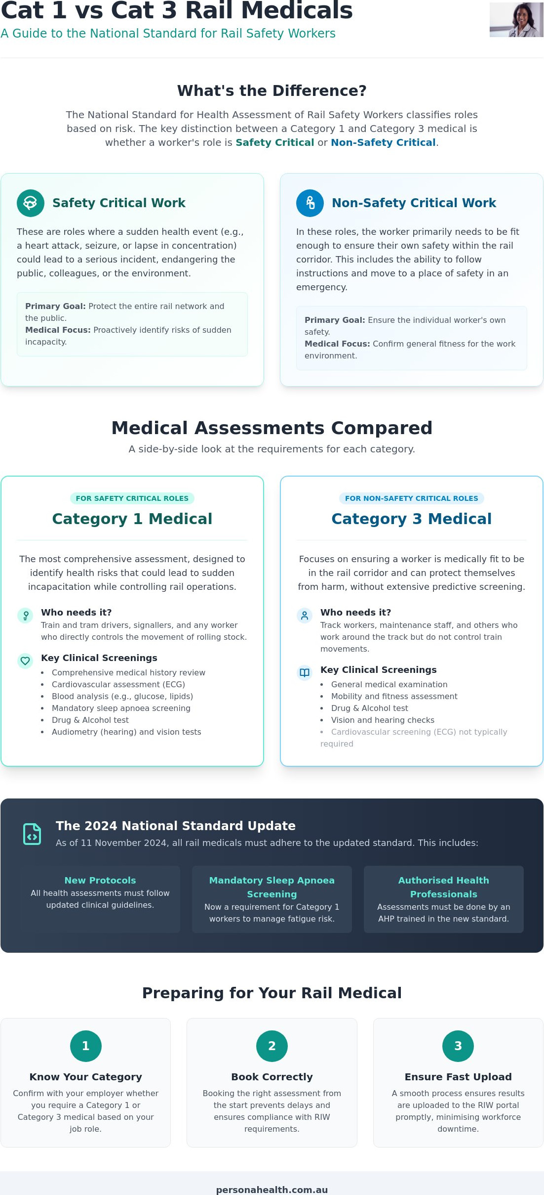 Cat 1 vs Cat 3 Rail Medical: A Comprehensive Guide to Australian Rail Safety Categories