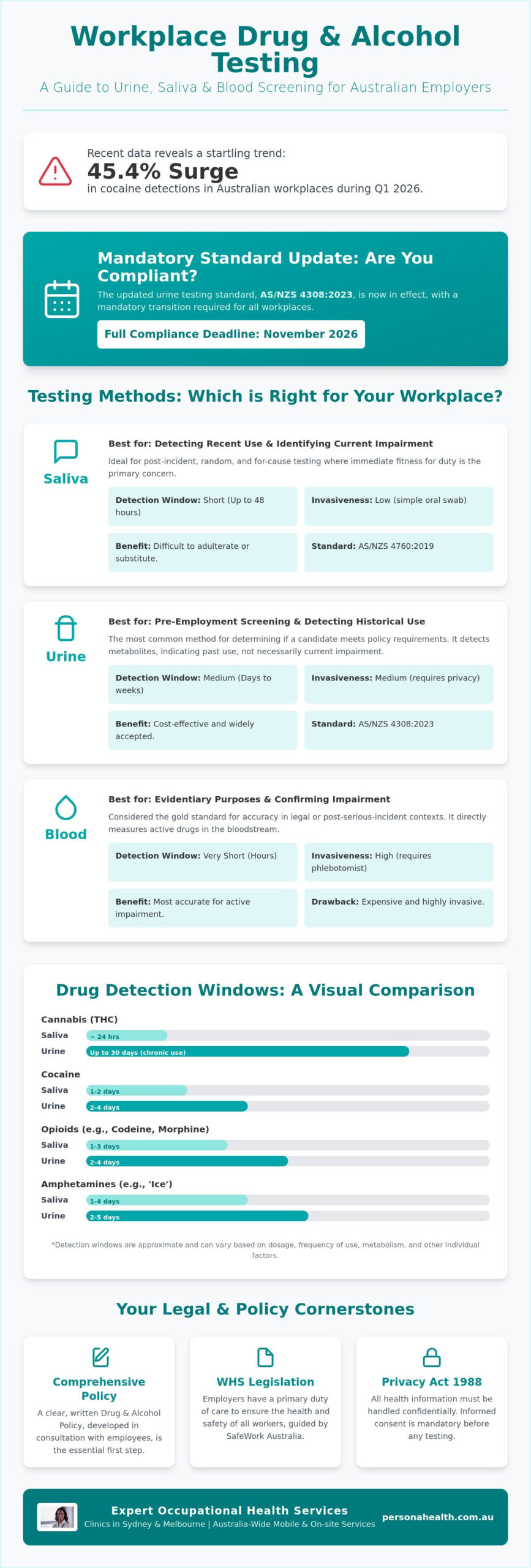 Urine, Saliva, or Blood? A Guide to Workplace Drug Testing in Australia (2026)