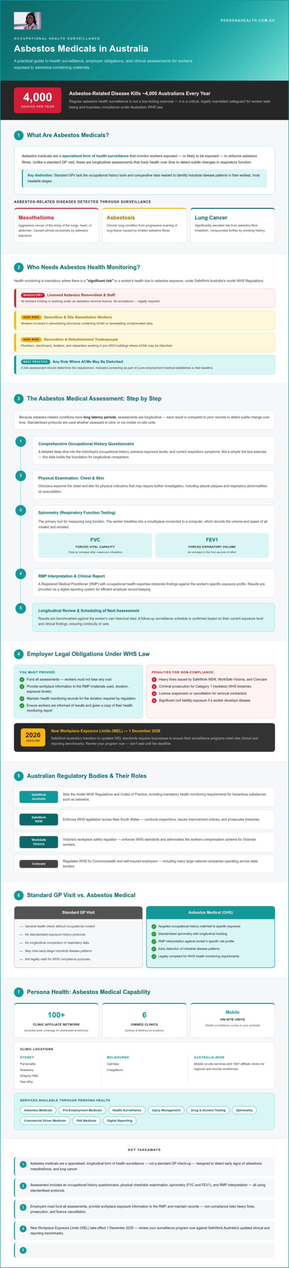 Asbestos Medicals in Australia: The 2026 Guide to Health Monitoring and Compliance