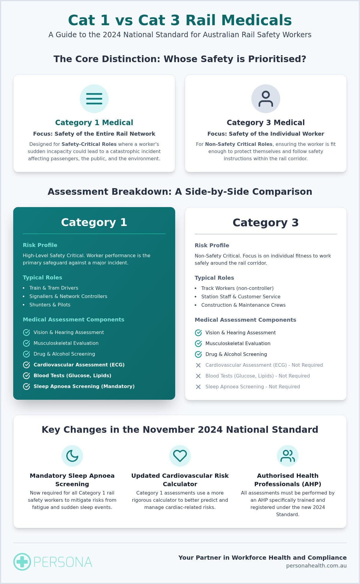 Cat 1 vs Cat 3 Rail Medical: A Comprehensive Guide to Australian Rail Safety Categories