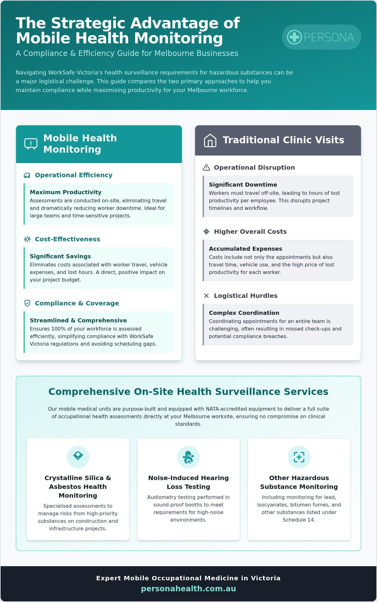 Mobile Health Monitoring Melbourne: The 2026 Employer’s Guide to On-Site Compliance