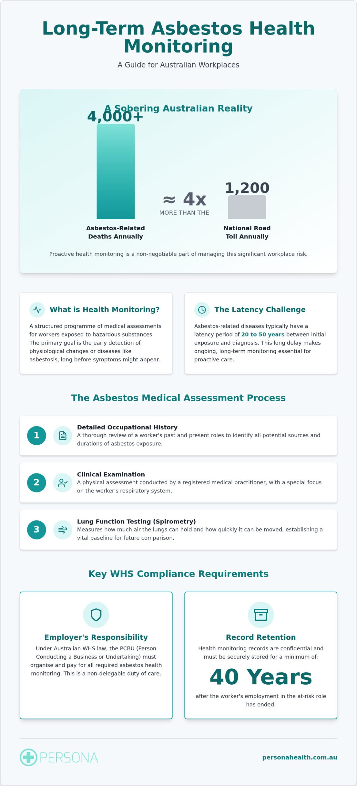 Long Term Health Monitoring for Asbestos: The 2026 Australian Guide
