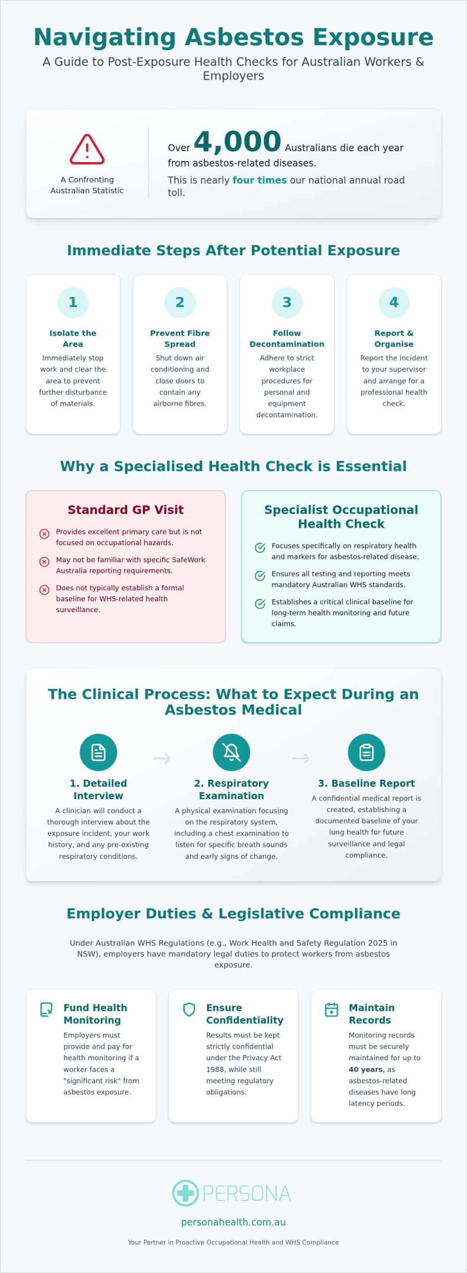 Post-Exposure Asbestos Health Check: The Complete Guide for Australian Workers and Employers