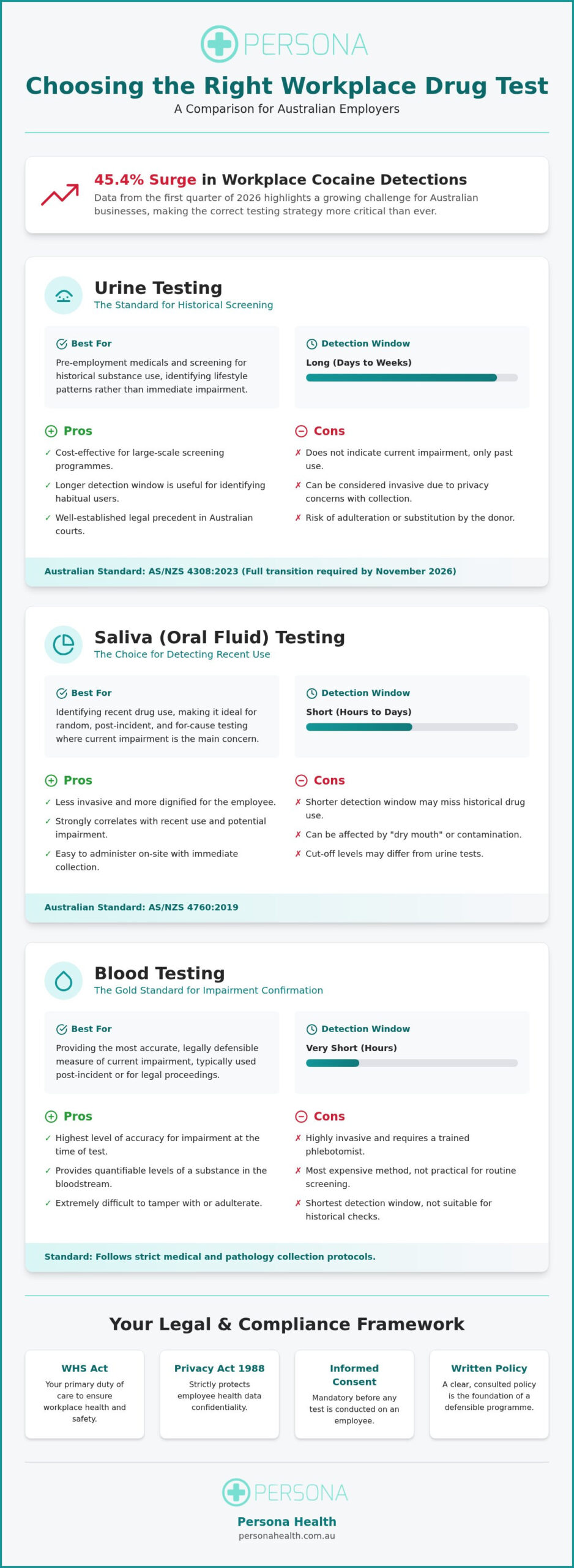 Urine, Saliva, or Blood? A Guide to Workplace Drug Testing in Australia (2026)