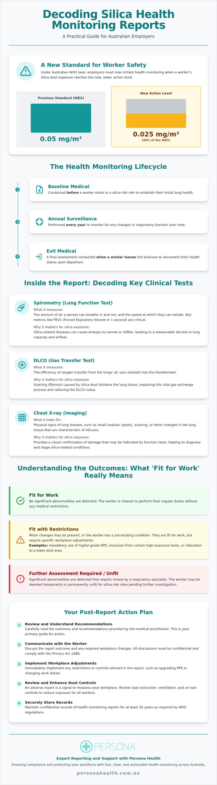 Interpreting Silica Health Monitoring Reports: A Guide for Australian Employers and Workers
