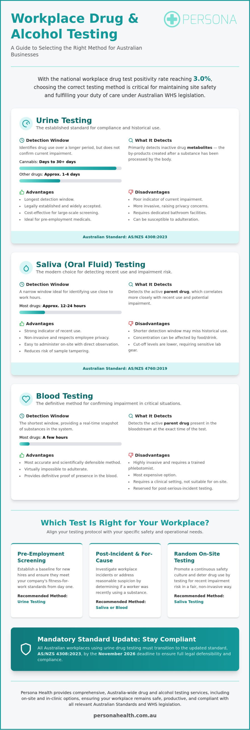 Urine, Saliva, or Blood? Choosing the Right Drug Test for Your Australian Workplace