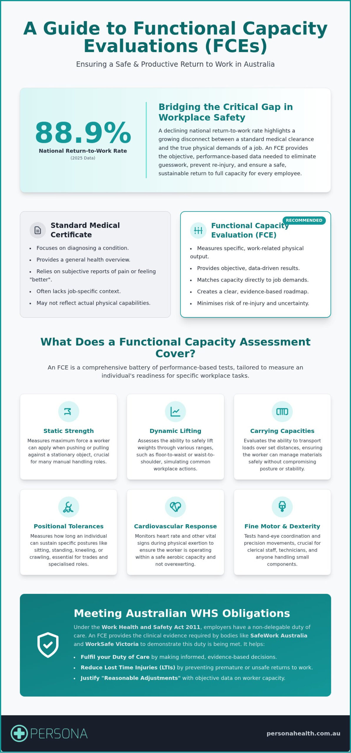 Functional Capacity Evaluation (FCE): The Complete Guide for Australian Workplaces