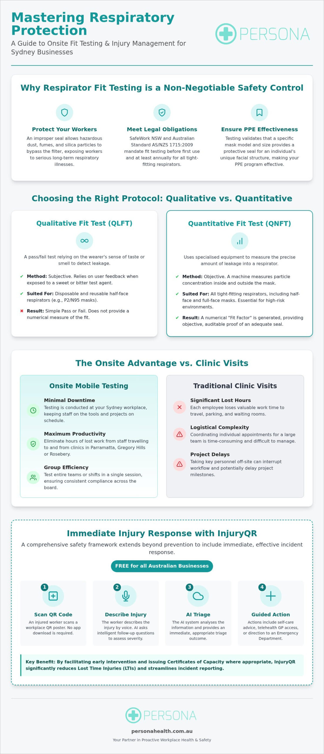 Workplace Injury Management Sydney: The 2026 Guide to Onsite Respirator Fit Testing