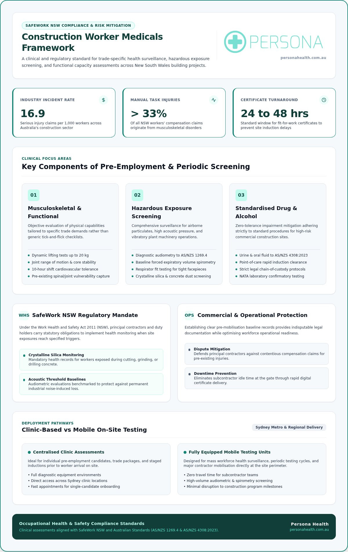 Construction Worker Medicals North Sydney: The 2026 Employer Guide
