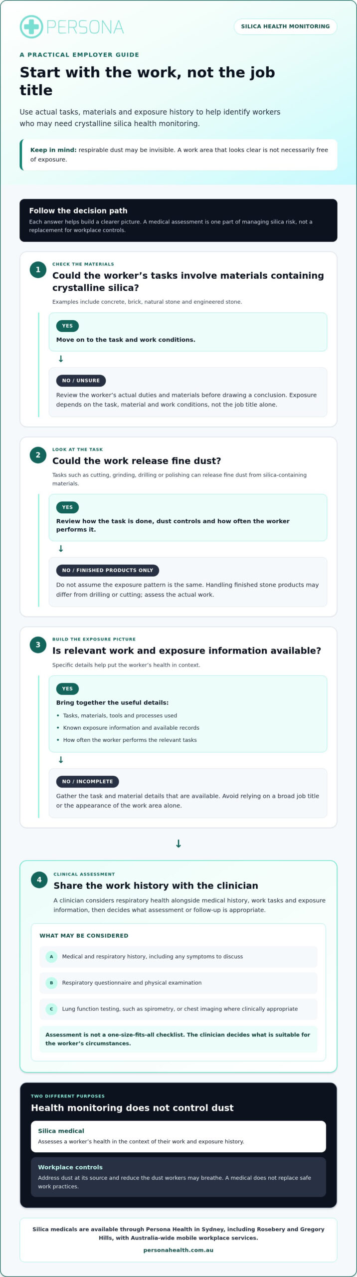 Silica Medicals in Sydney: A Guide for Employers